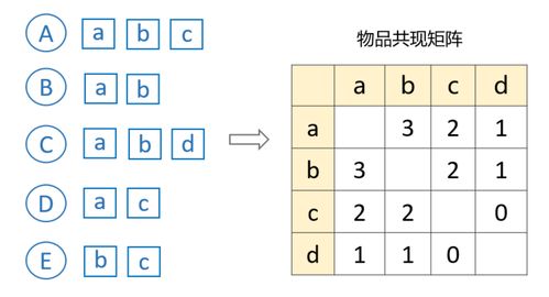 產(chǎn)品設(shè)計(jì) 推薦系統(tǒng)怎們?cè)O(shè)計(jì) 這23張圖帶你入門(mén)