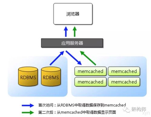 Java環(huán)境下Memcached分布式原理、實(shí)現(xiàn)與在矩陣系統(tǒng)中的應(yīng)用